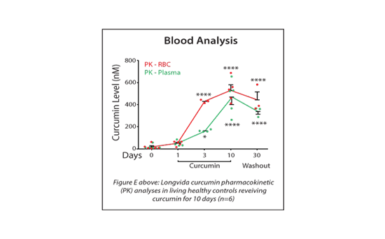 longvida-blood-brain-analysis-chart-550x342