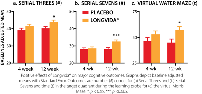 Longvida+Graphs