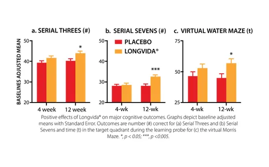 longvida-main-research-bar-charts